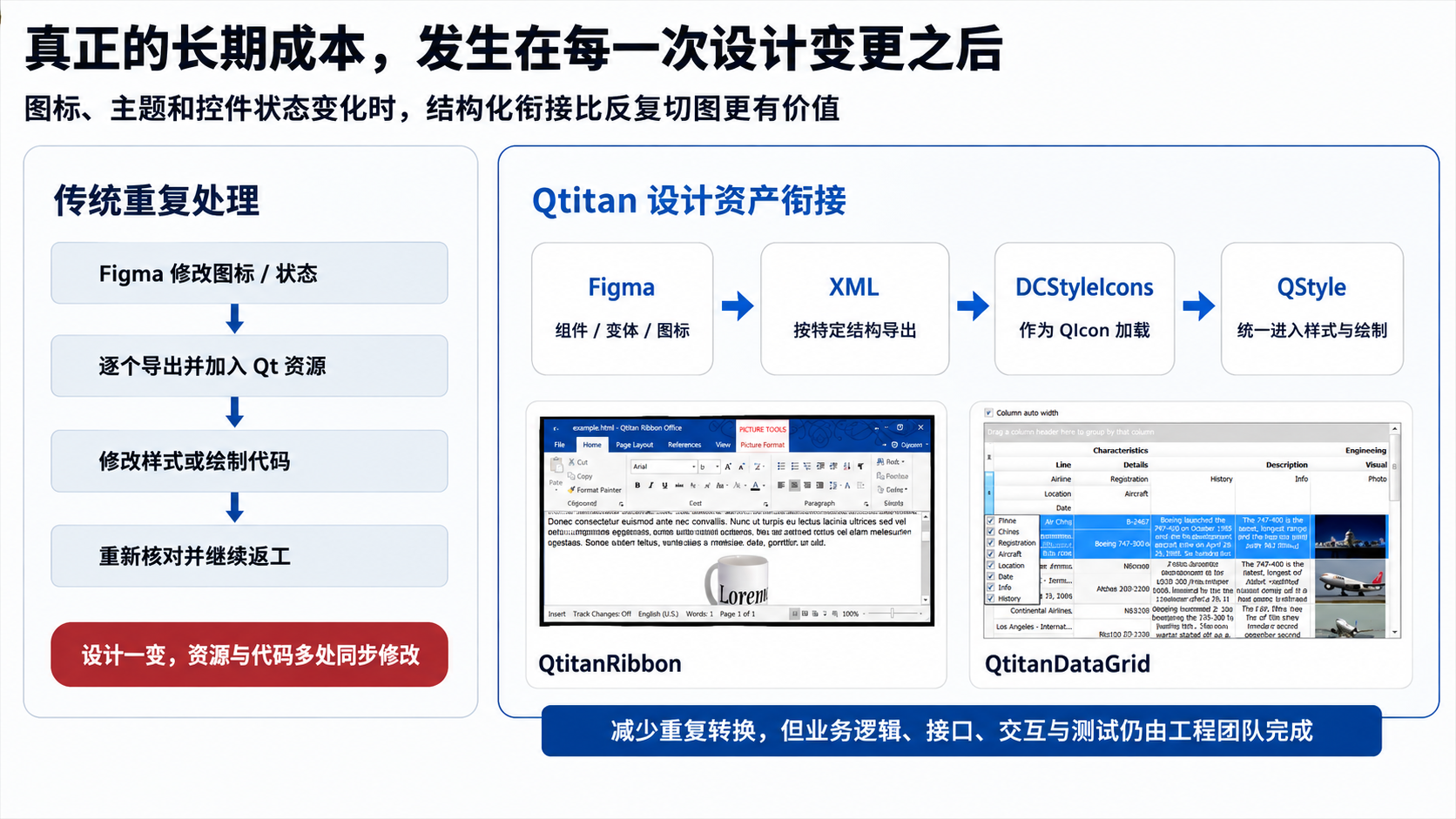 设计变更时传统资源处理与 Qtitan 设计资产衔接方式的对比