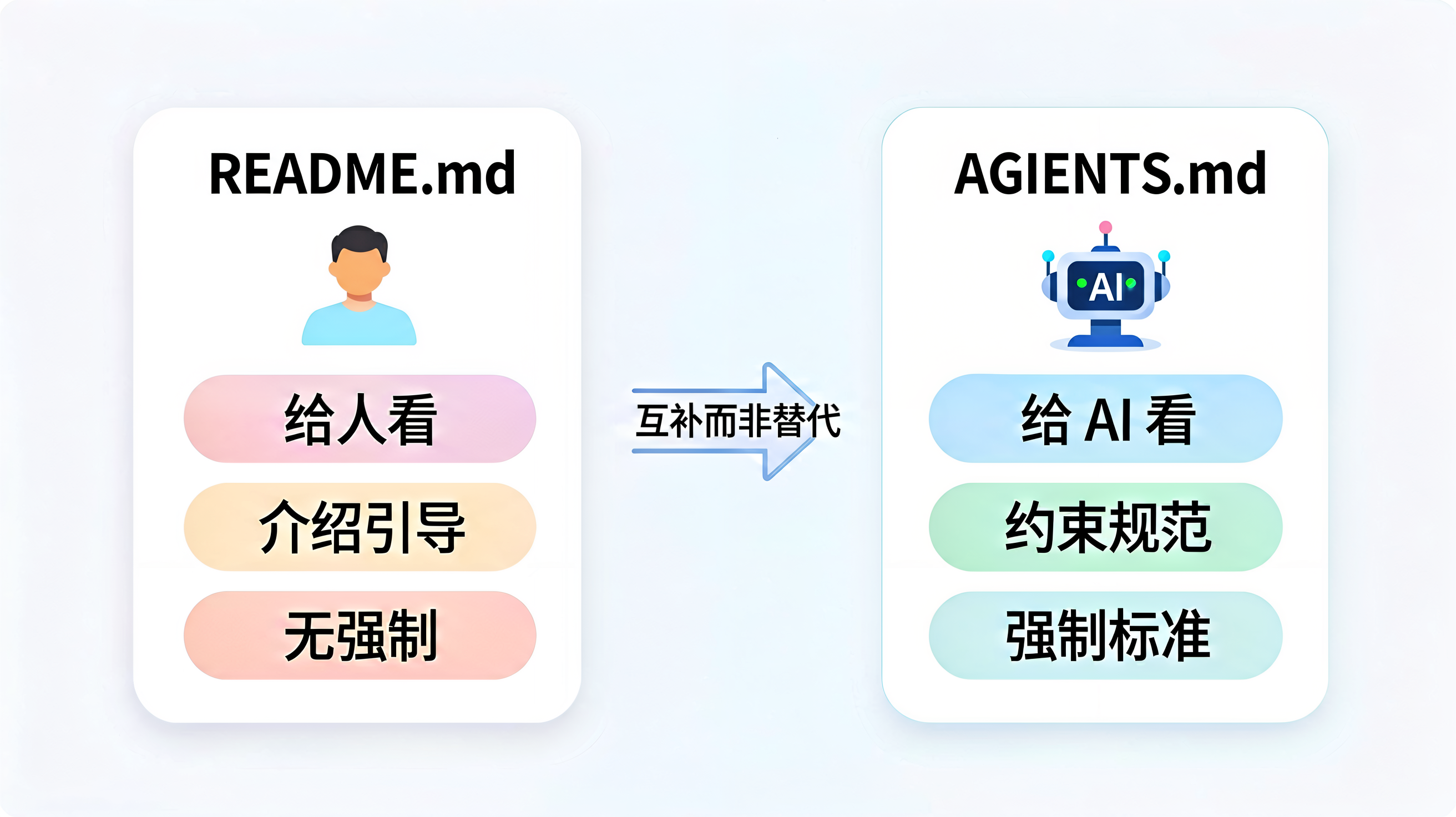 README.md 与 AGENTS.md 的核心区别对比