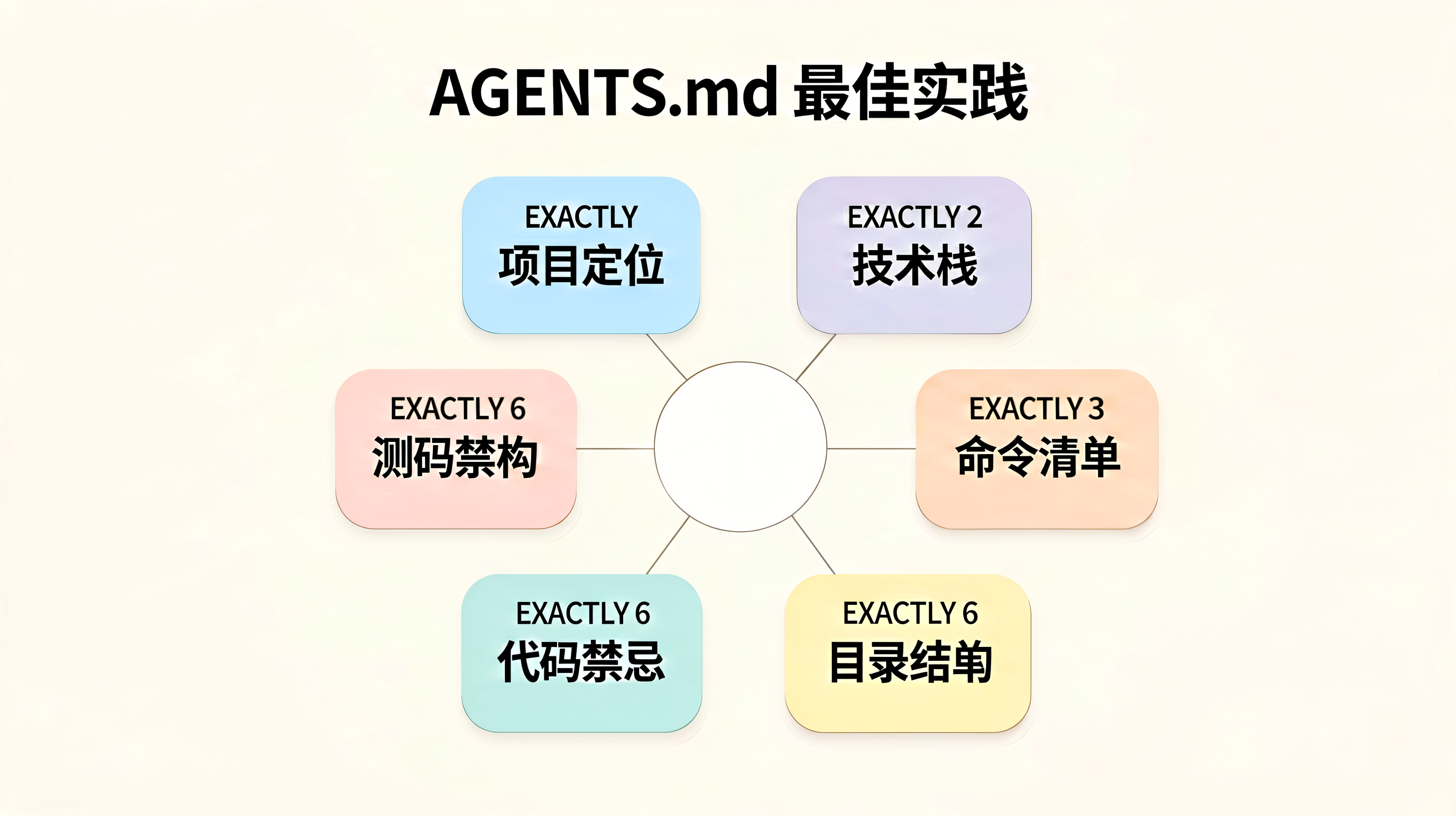 写好 AGENTS.md 的最佳实践——六个核心模块