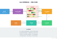 一文彻底搞懂 RAG(检索增强生成):原理、流程与架构演进(Python + Java 双版本实战)-171主机测评