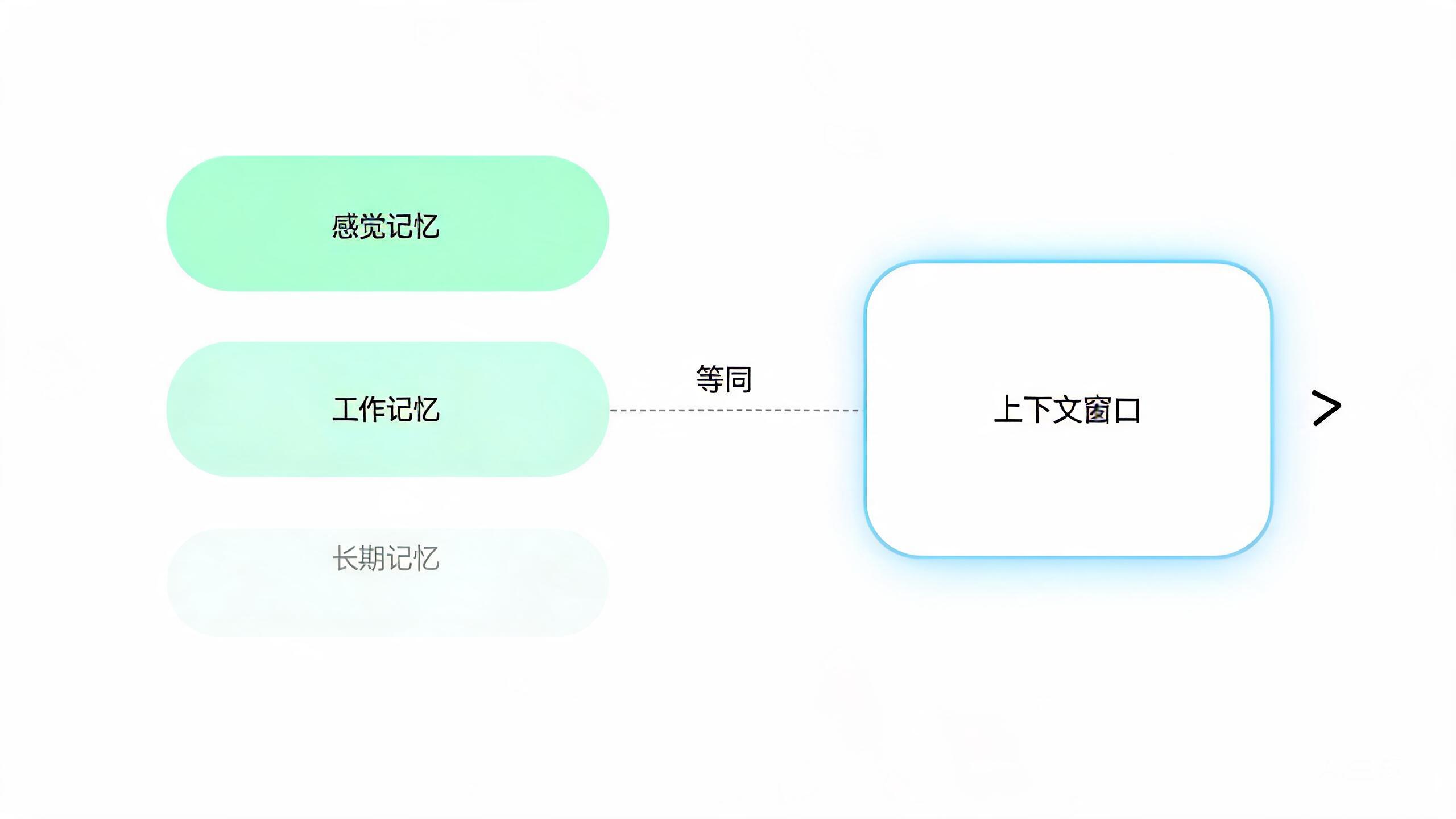 人类记忆三阶段 vs LLM 上下文窗口