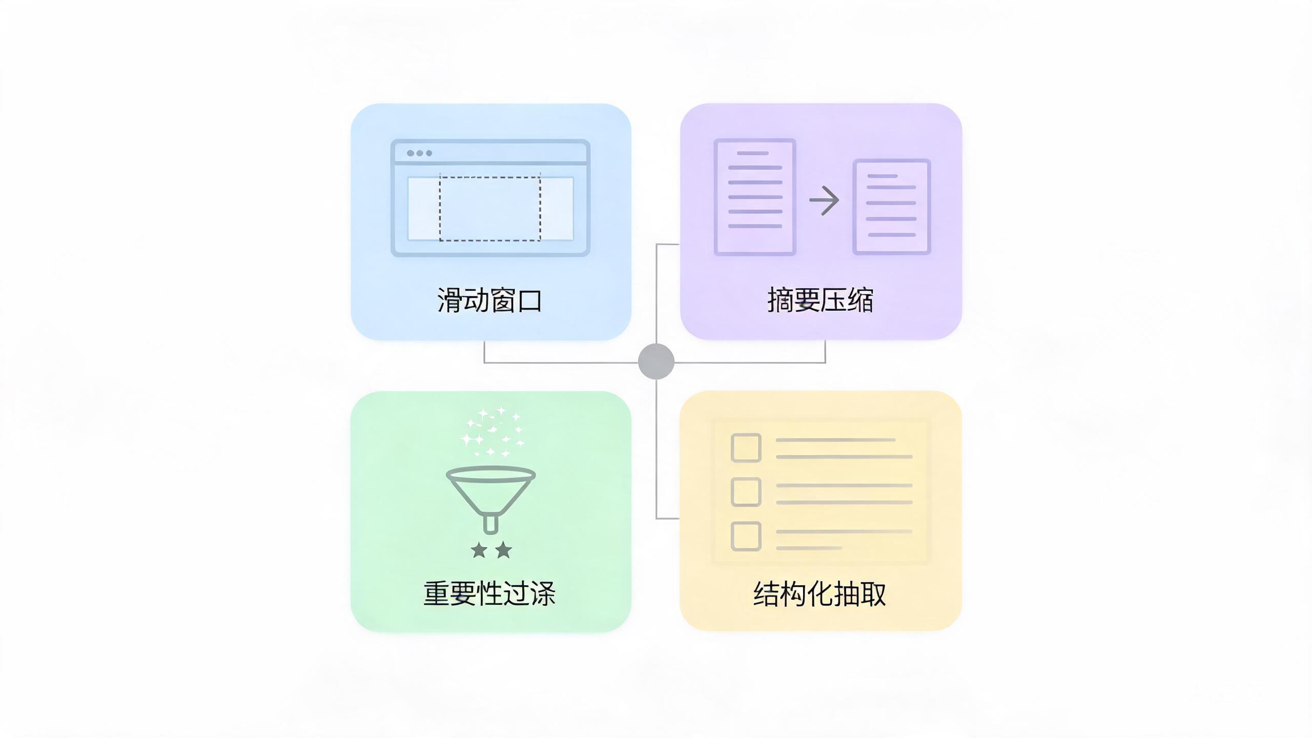 四种记忆压缩方法