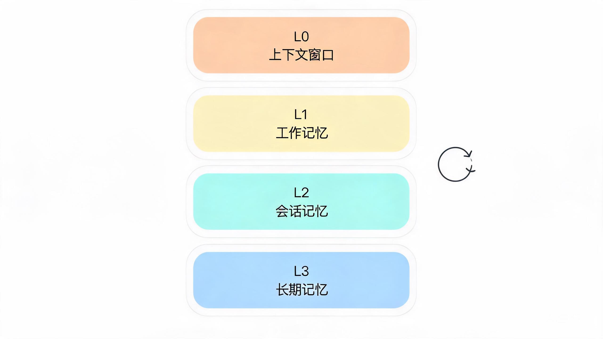 四层记忆架构 + MemGPT 分页