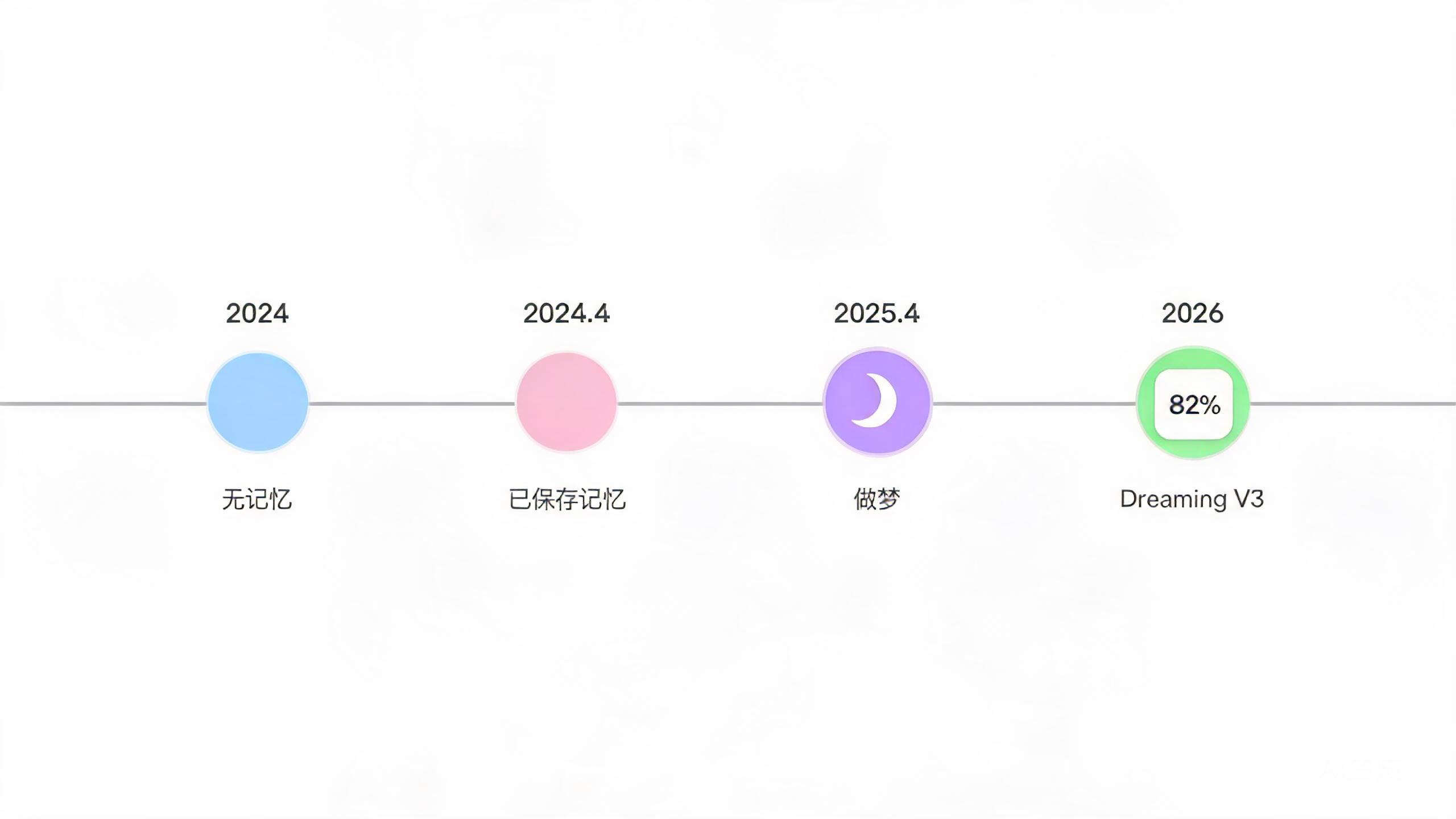 ChatGPT 记忆演进时间线