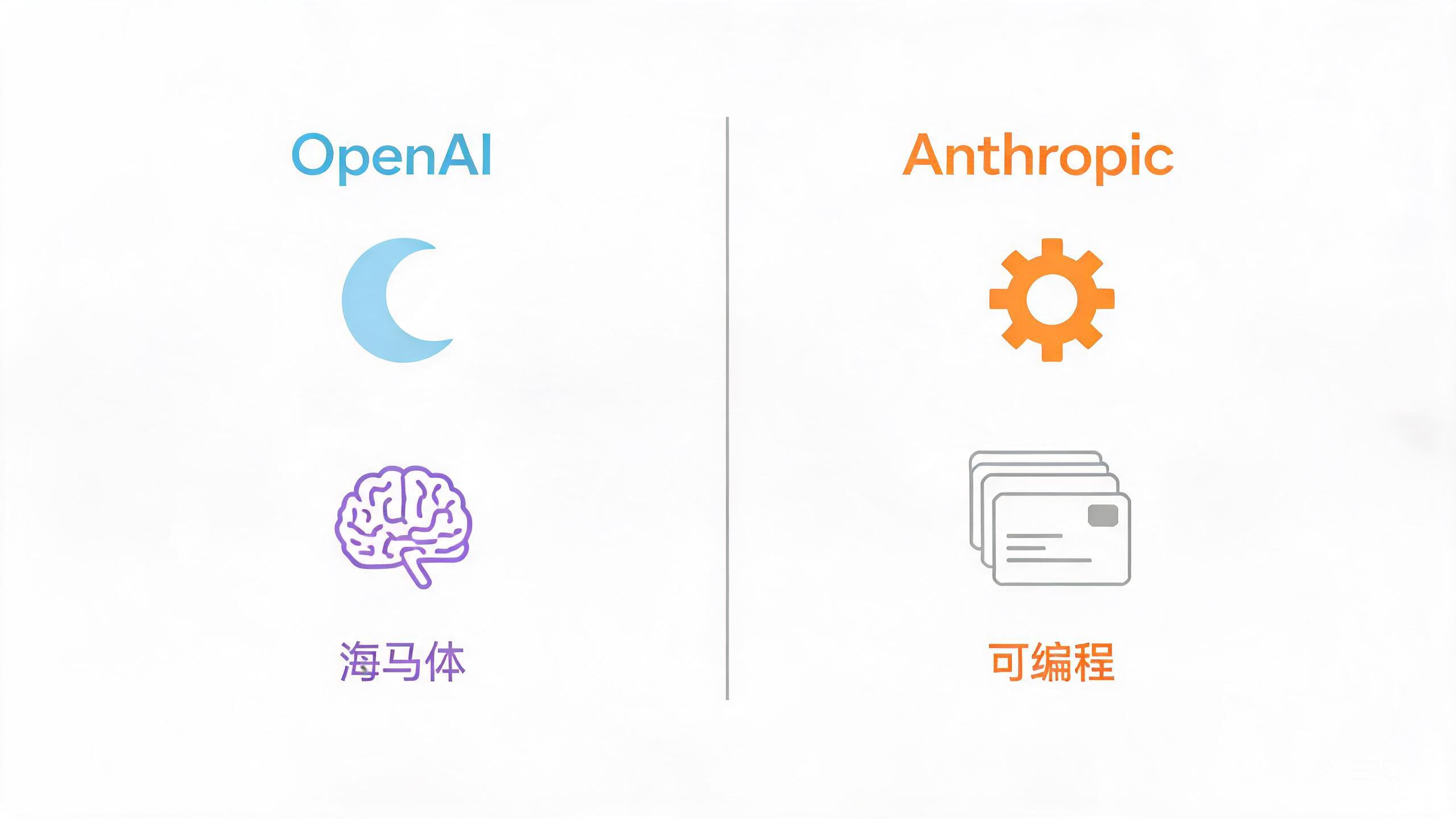 OpenAI 做梦 vs Anthropic 上下文编辑