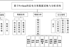 计算机毕业设计之基于Python的家电交易数据采集与分析系统-171主机测评