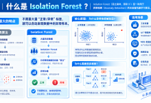 【AI算法学习笔记】Isolation Forest(孤立森林)从原理到 Python 实战-171主机测评
