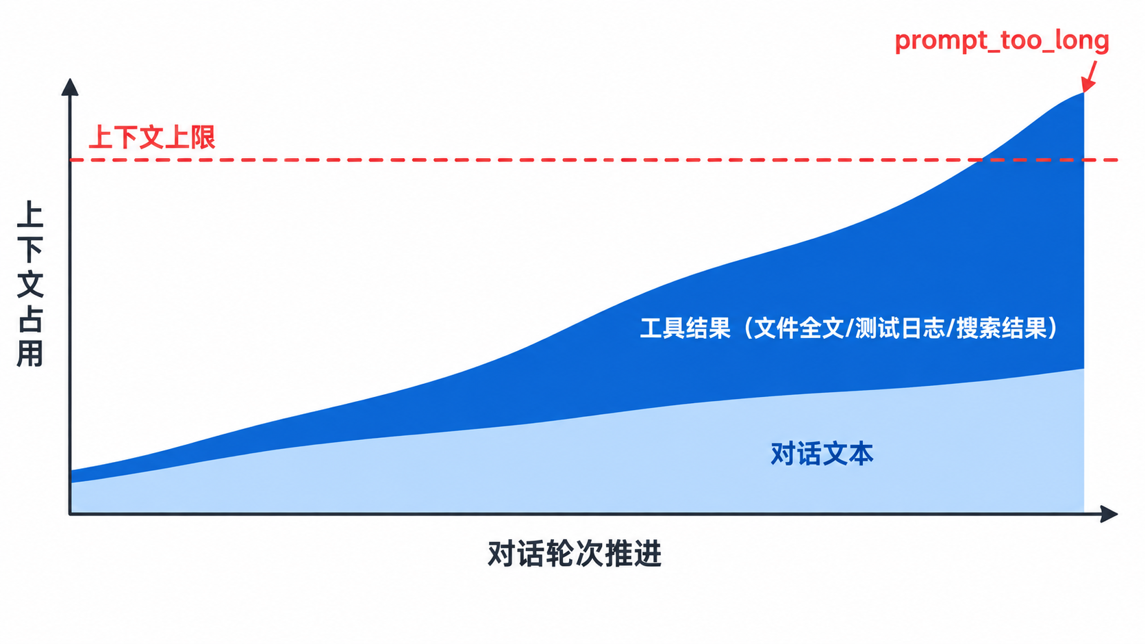 上下文膨胀示意