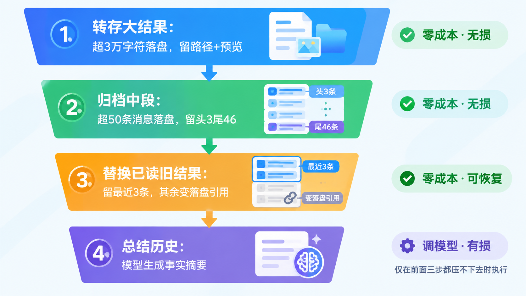 四步压缩管线
