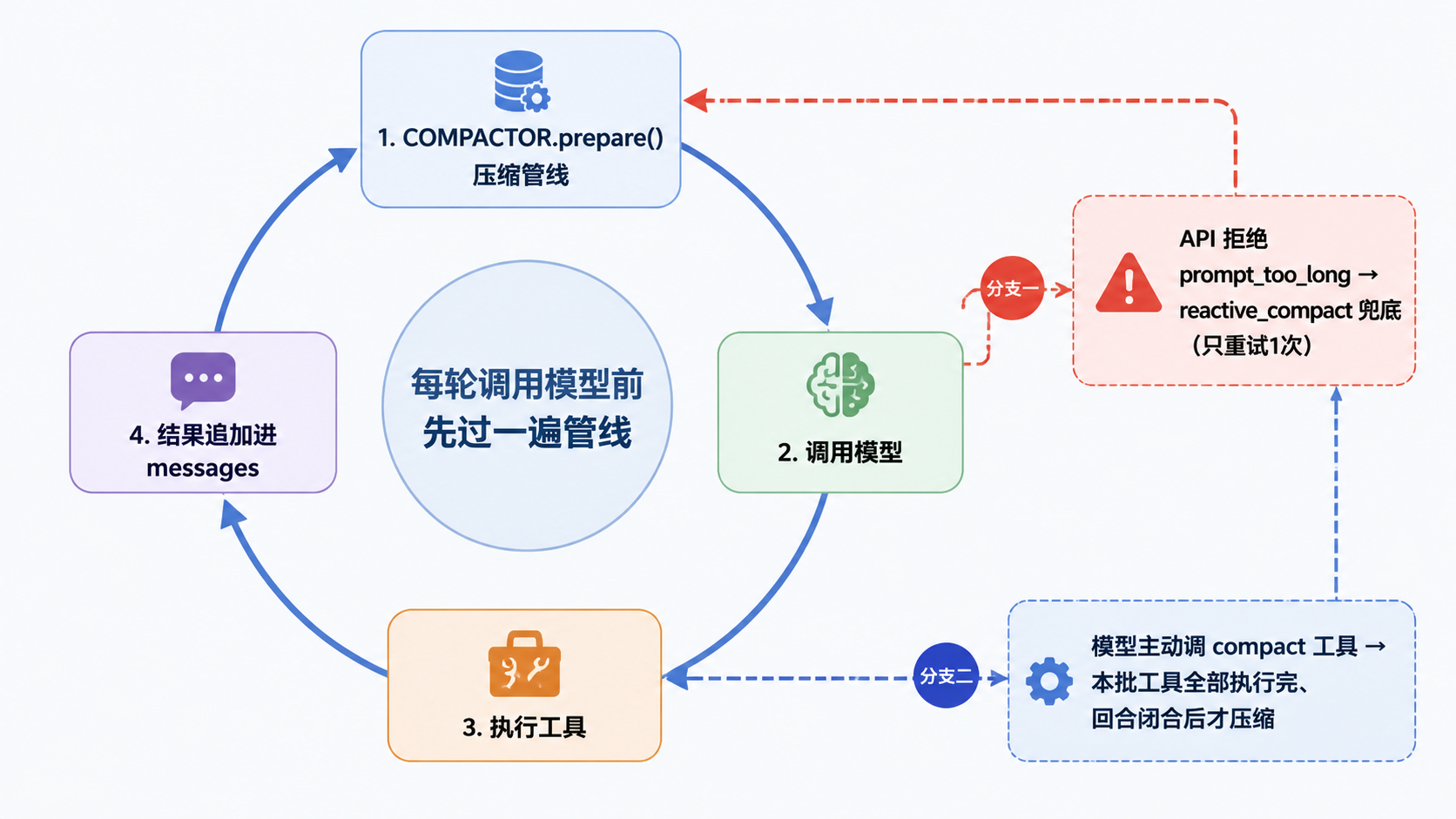 prepare 在循环中的位置