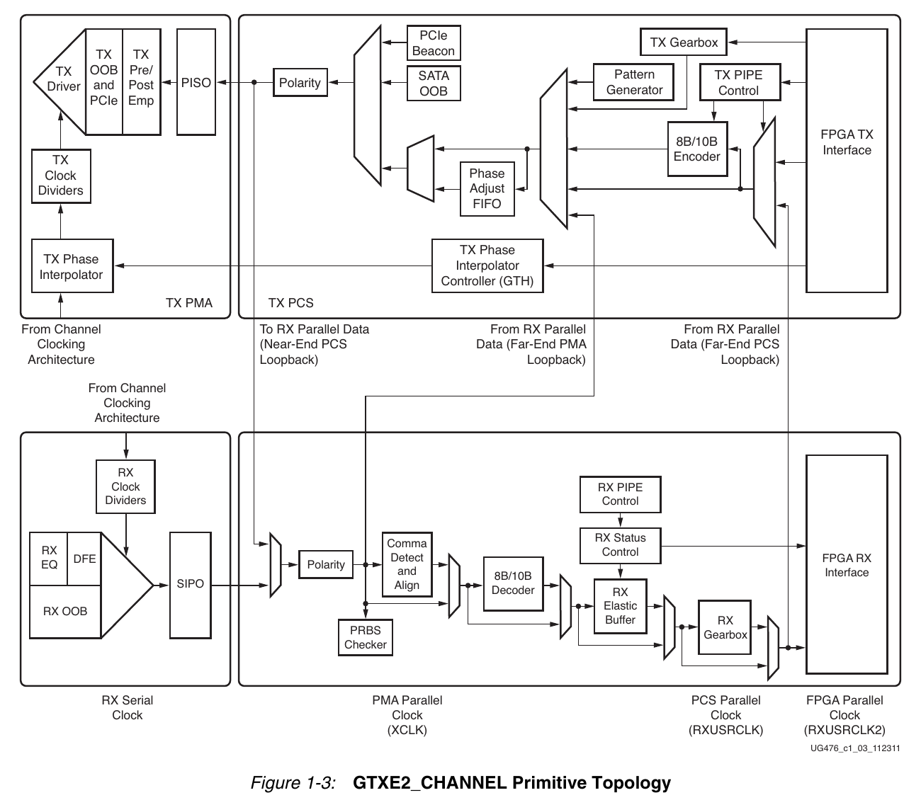 GTXE2_CHANNEL收发数据通路