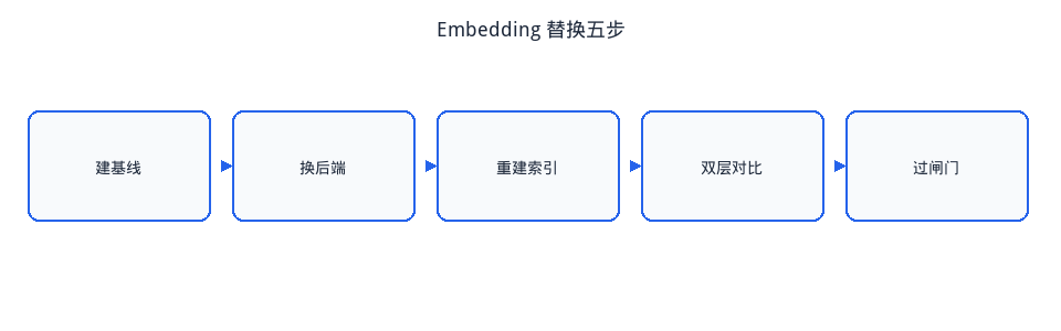 图2. Embedding 替换五步