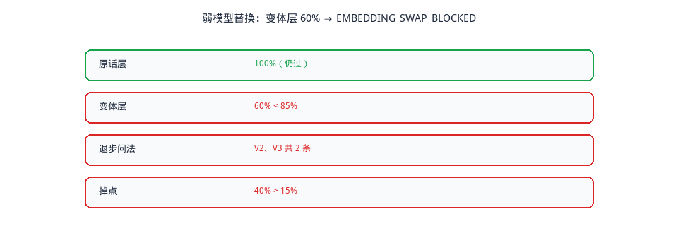 图4. 弱模型被闸门阻断