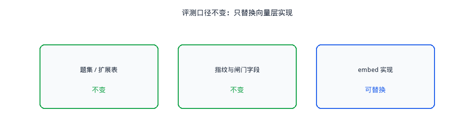 图5. 评测口径不变,只换向量实现