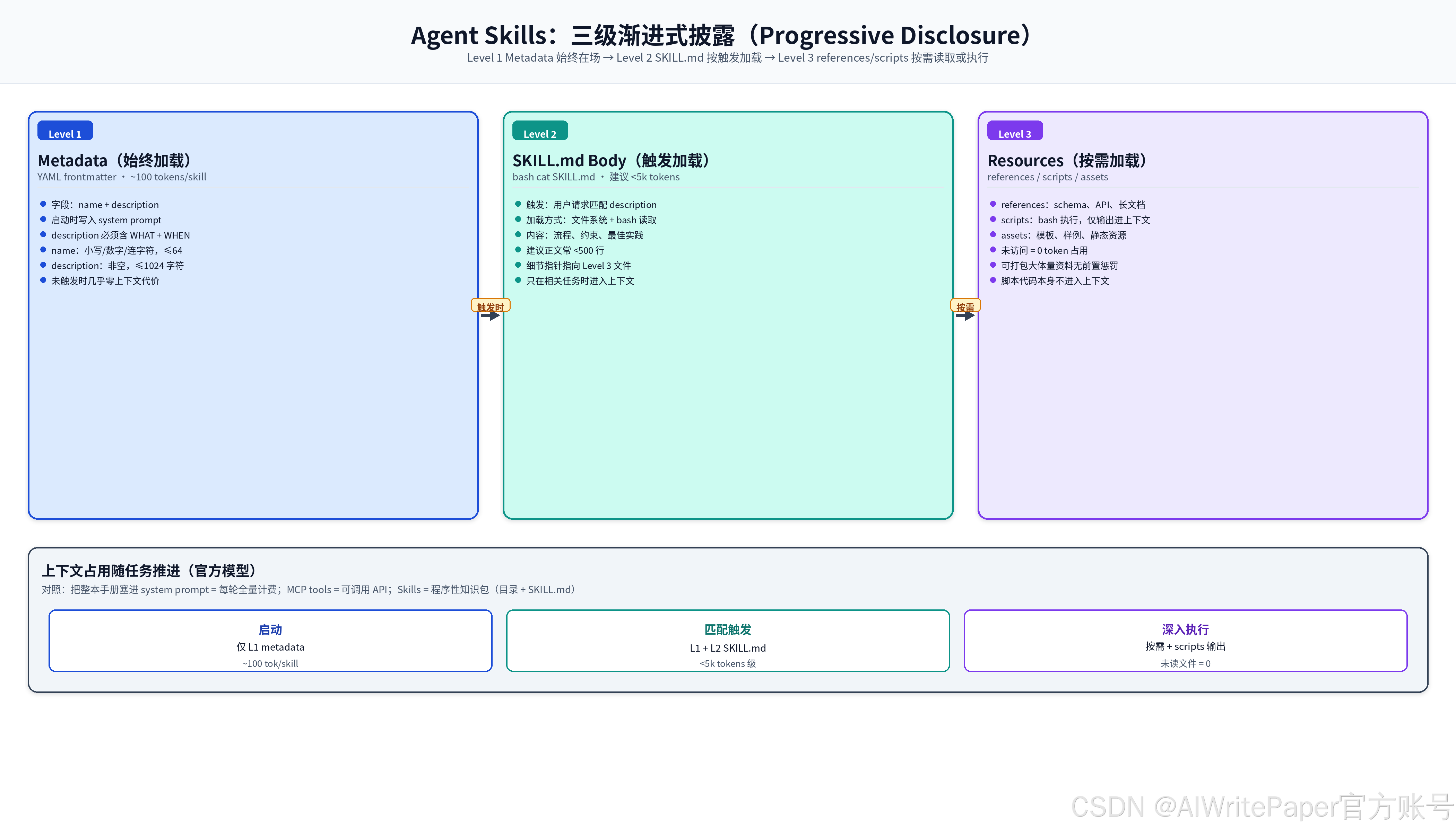 Agent Skills 三级渐进式披露：Level1 Metadata / Level2 SKILL.md / Level3 references+scripts