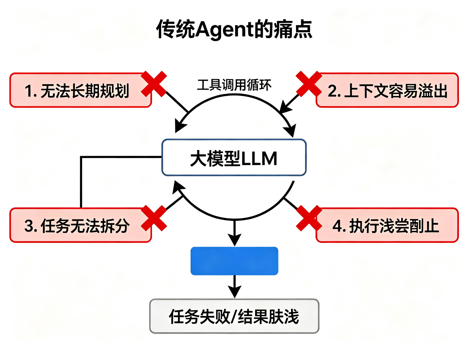 传统Agent的痛点