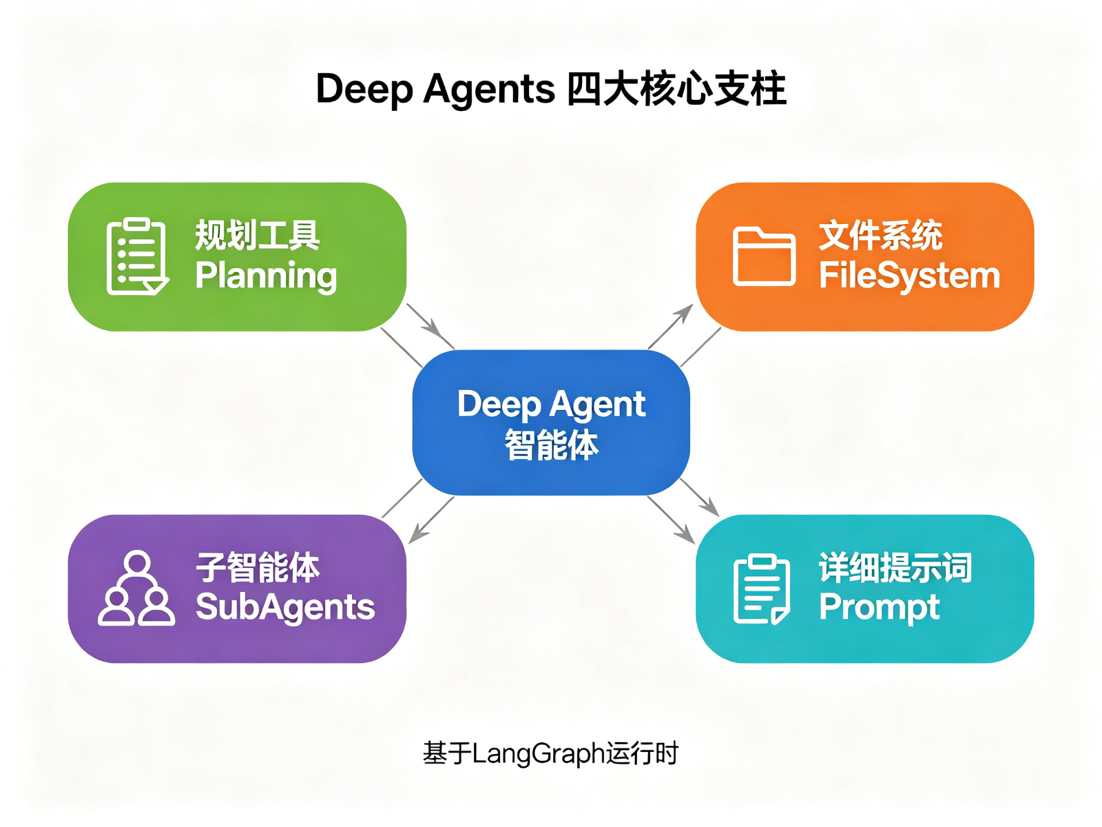Deep Agents四大核心支柱