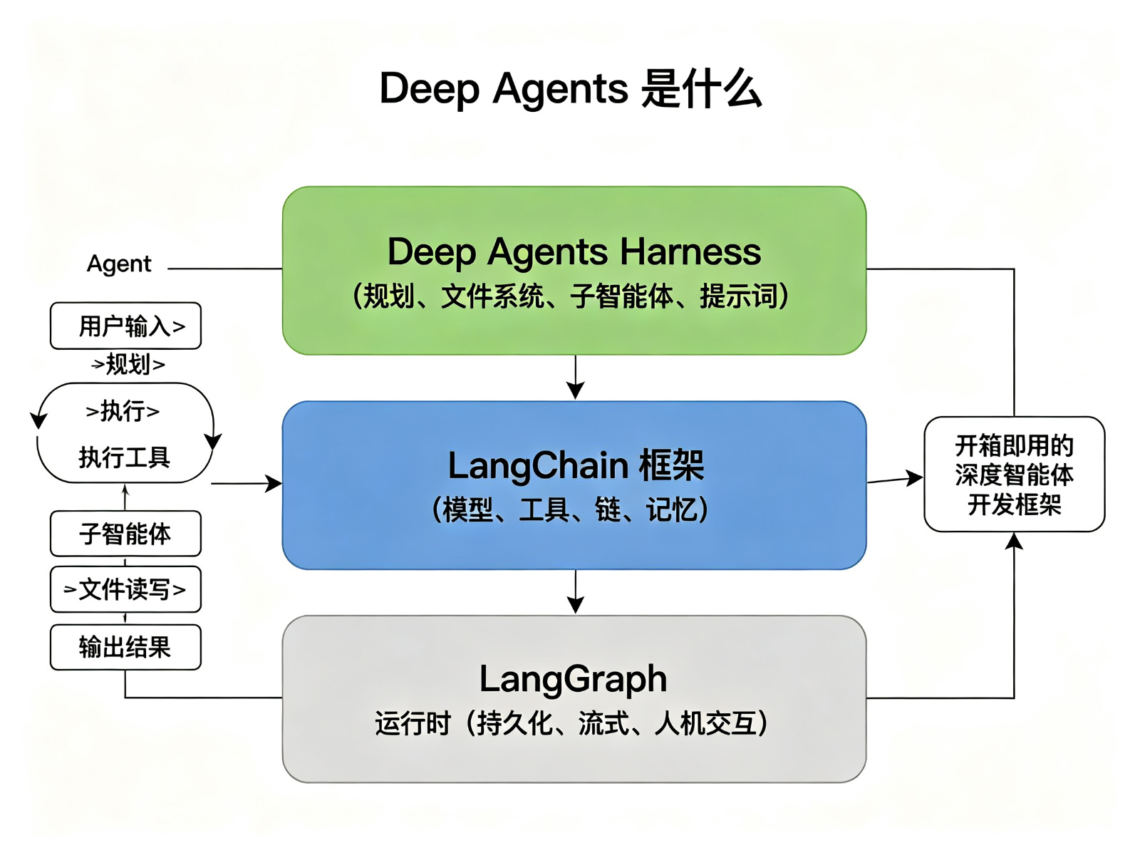 Deep Agents是什么