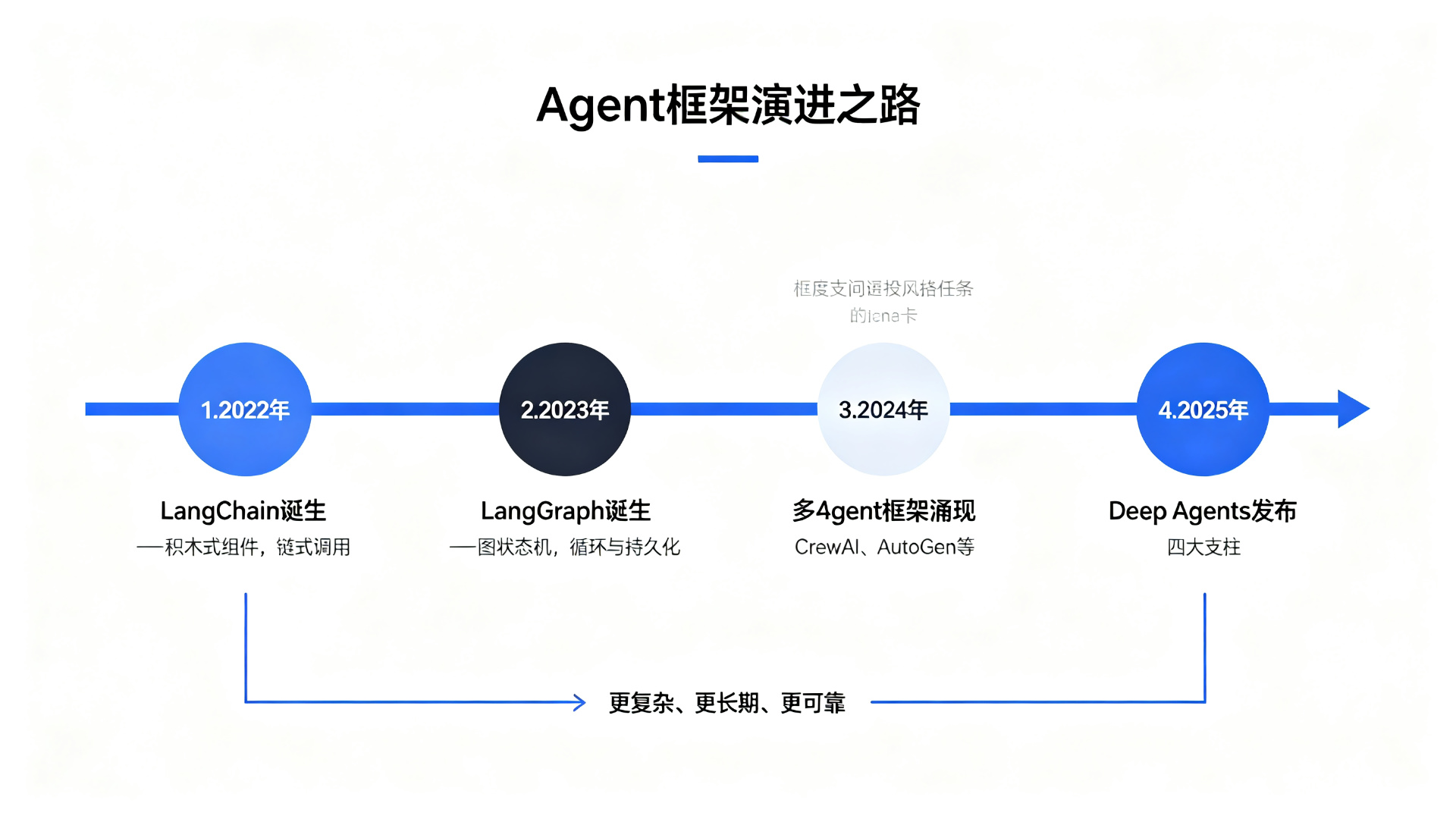 Agent框架演进之路