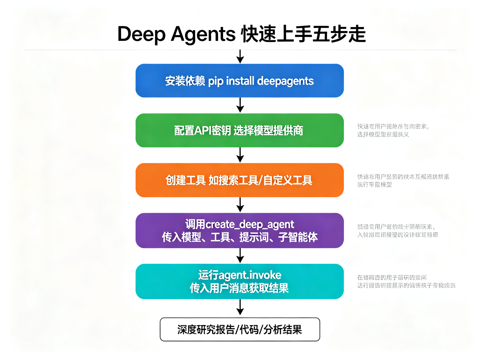 Deep Agents快速上手五步走