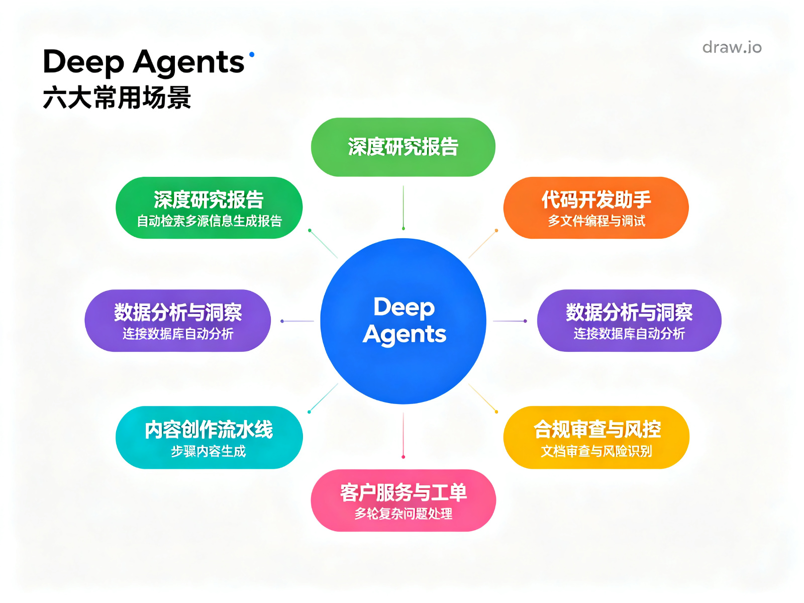 Deep Agents六大常用场景