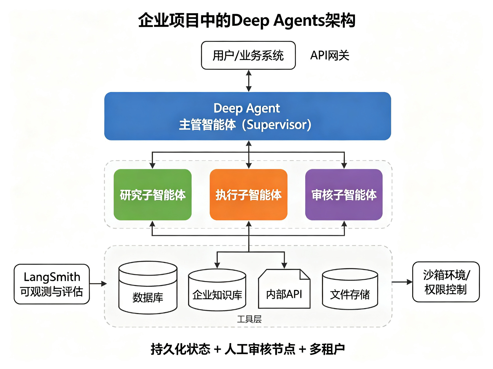 企业项目中的Deep Agents架构