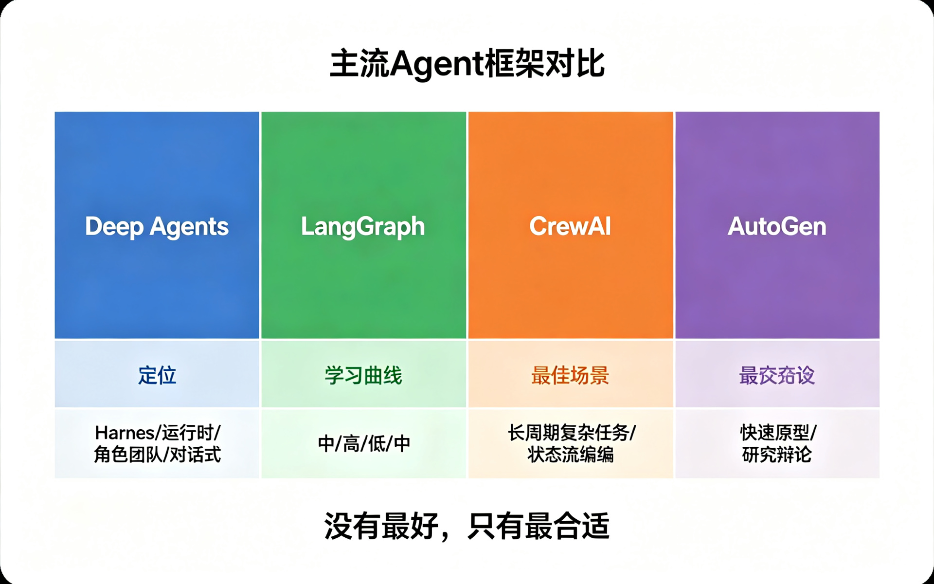 主流Agent框架对比