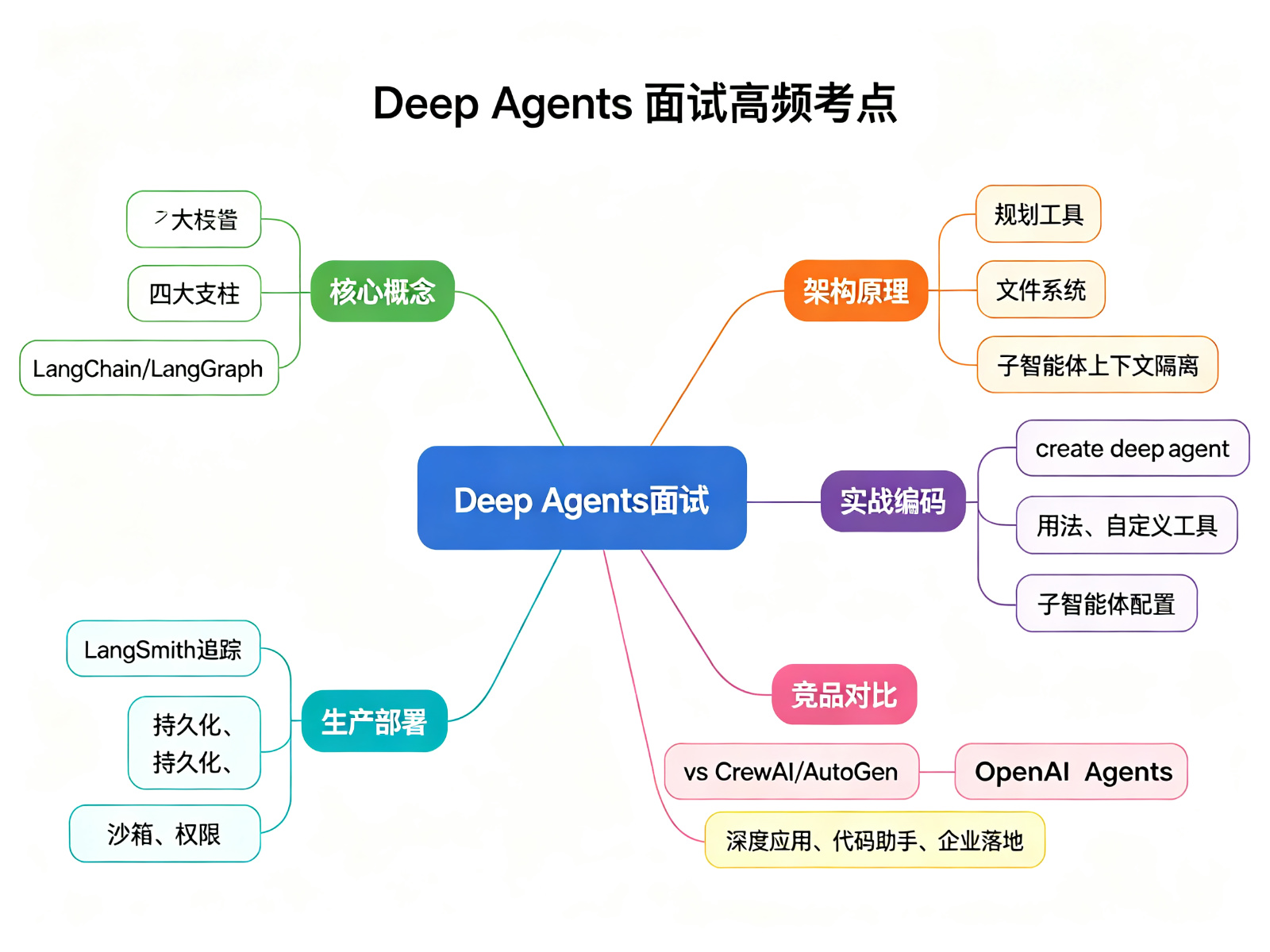 Deep Agents面试高频考点