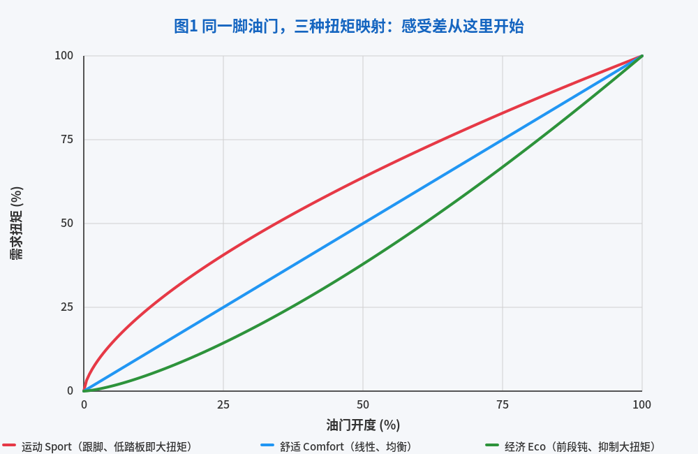 图1:三种扭矩映射曲线对比(运动、舒适、经济).png