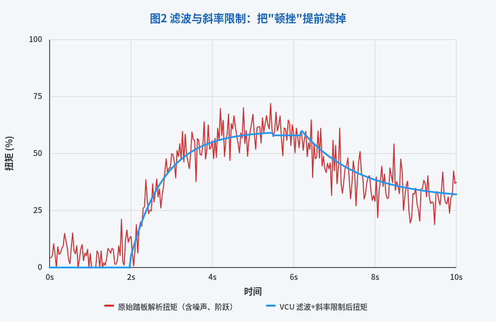 图2:原始踏板解析扭矩(含噪声、阶跃)与 VCU 滤波+斜率限制后的对比.png