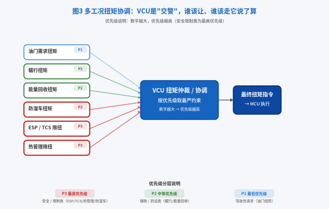 图3:多工况扭矩协调示意——VCU 扭矩仲裁决定最终扭矩指令.png