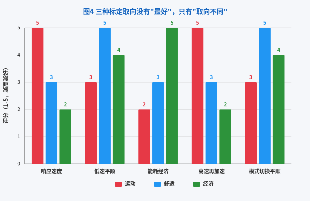 图4:运动 舒适 经济三种标定取向的多维对比(1-5 分,越高越好).png