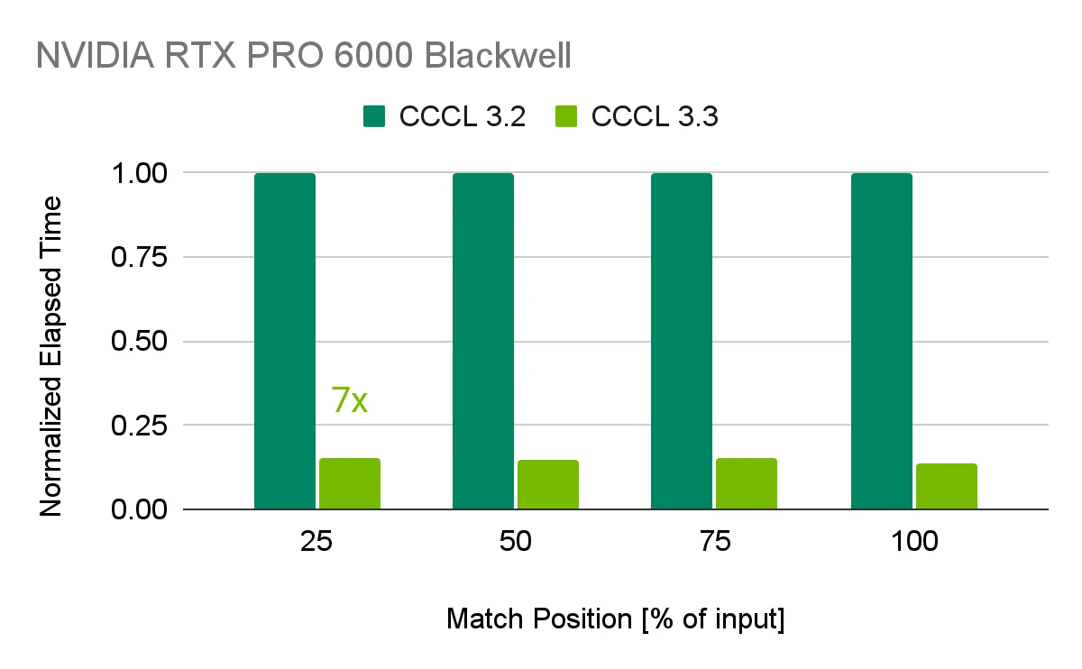 erformance results comparing CCCL 3.2 to CCCL 3.3, with version 3.3 showing up to 7X performance improvement over version 3.2
