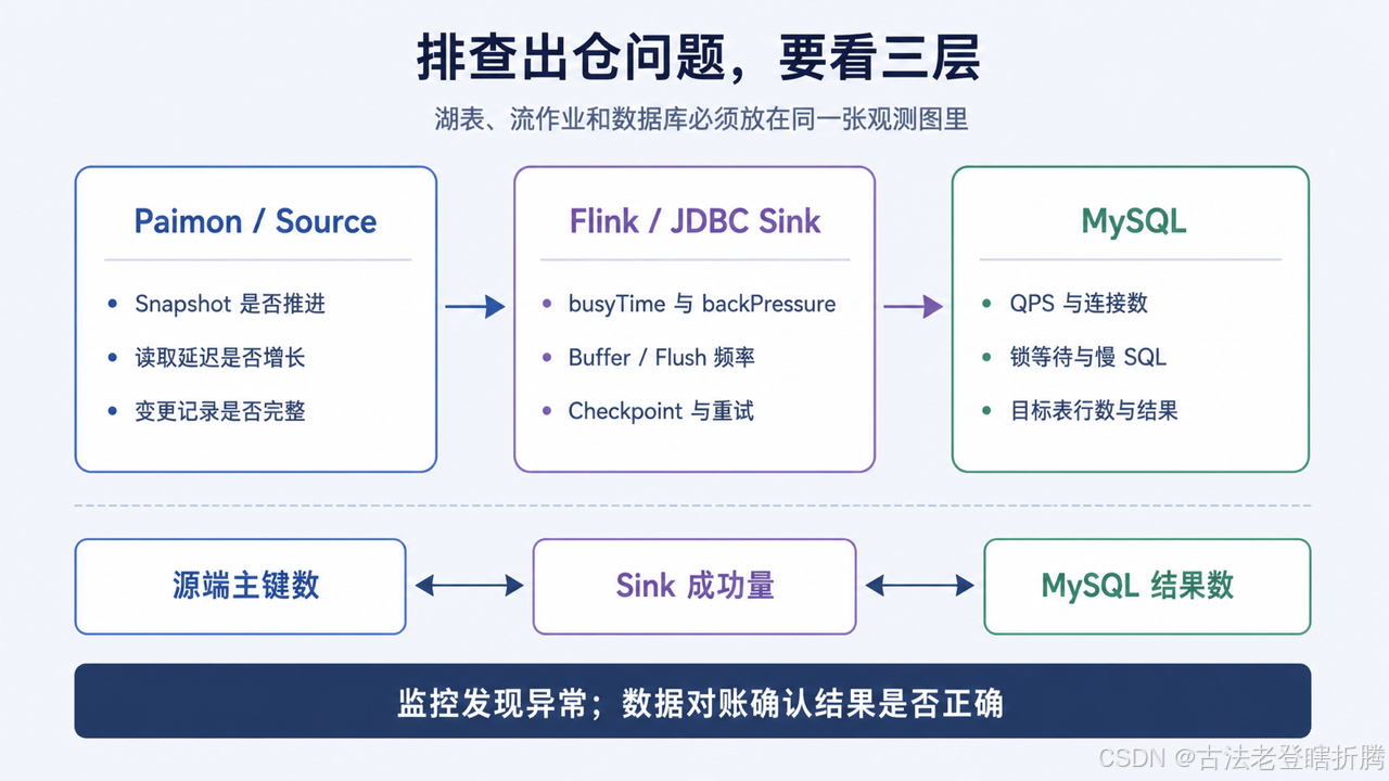 Flink、JDBC 与 MySQL 的端到端观测地图