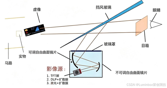 AR-HUD典型光路图