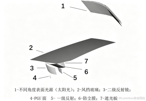 阳光倒灌仿真建模