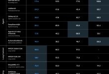 Meta Muse Spark 1.3 发布,全球第 6,为什么依然不算追上 OpenAI 和 Anthropic?-171主机测评