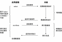 深入理解 Linux IO 模型(二):多路复用——select-171主机测评