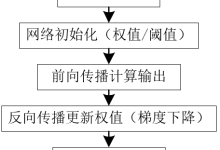 【效能评估系列07】BP神经网络:C与MATLAB双实现及效能评估(附源码)-171主机测评