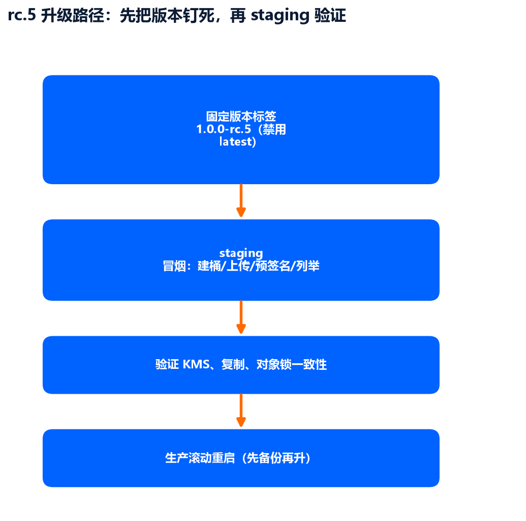 rc.5 升级路径：先把版本钉死，再 staging 验证