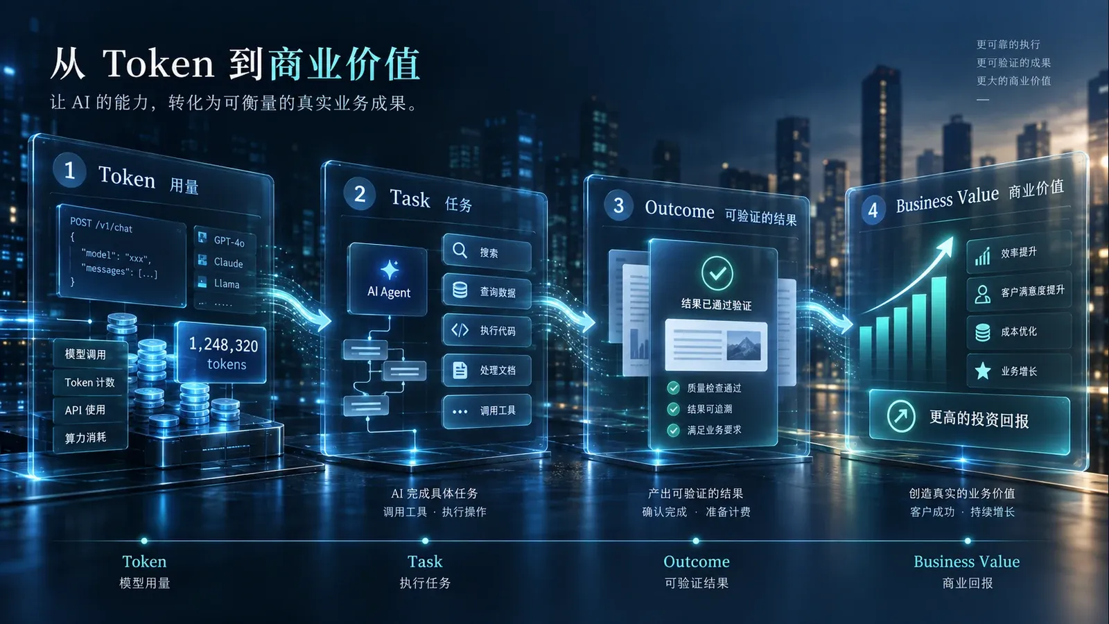 AI 定价从 Token Usage、Task Action、Verified Outcome 演进到 Business Value 的价值链