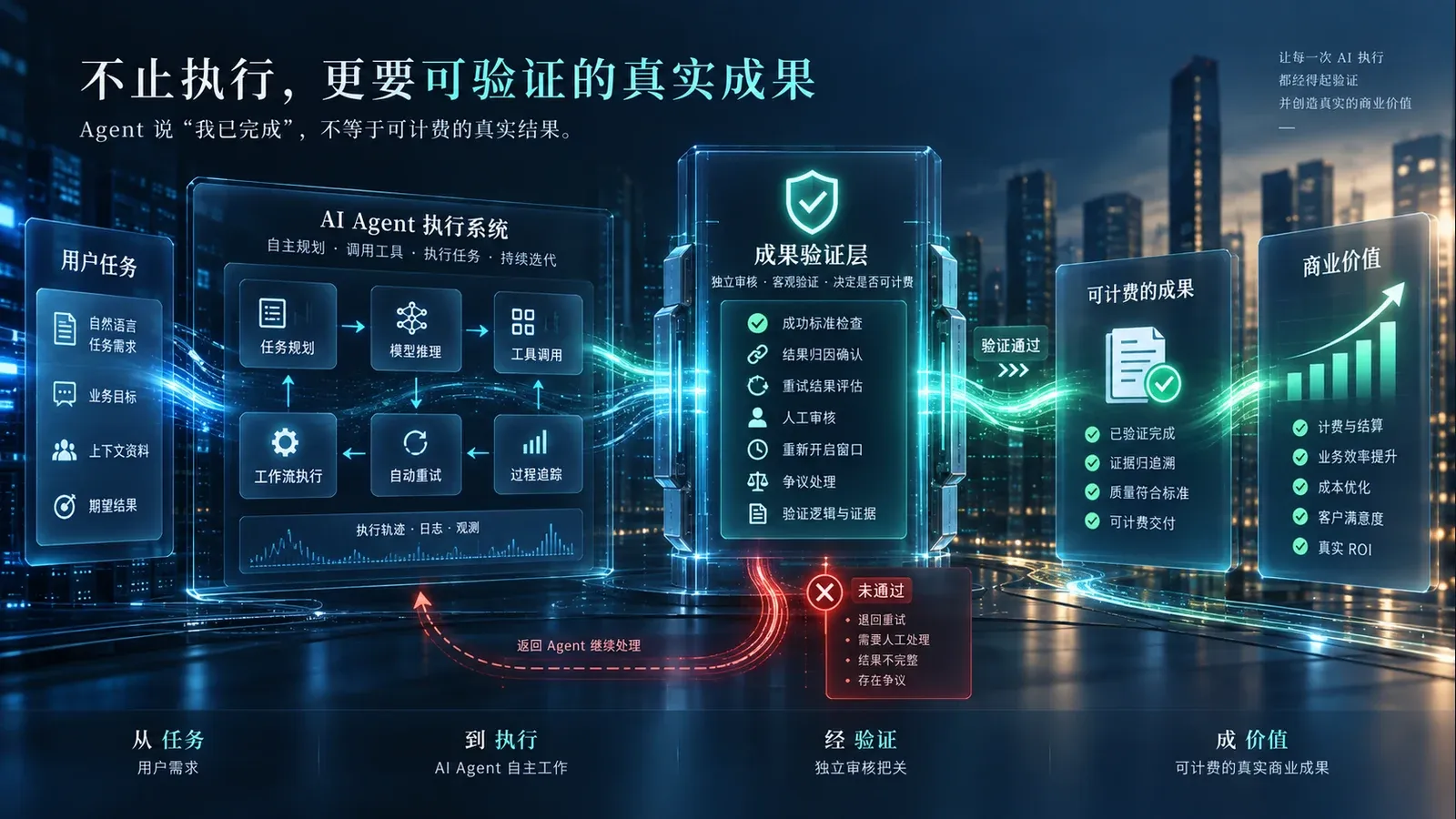 Outcome Verification Layer 结果验证层：用户任务经过 Agent 执行、成功标准校验、归因和人工复核后形成可计费结果