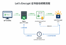 Let‘s Encrypt 证书到底会不会自动续期?从一次服务器迁移后的证书排查说起-171主机测评