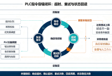 PLC控制指令下发总失败？从超时重试、状态回读到容错闭环的工程化设计（ 覆盖Modbus/Profinet/OPC UA，附状态机设计与C#实战代码）-171主机测评