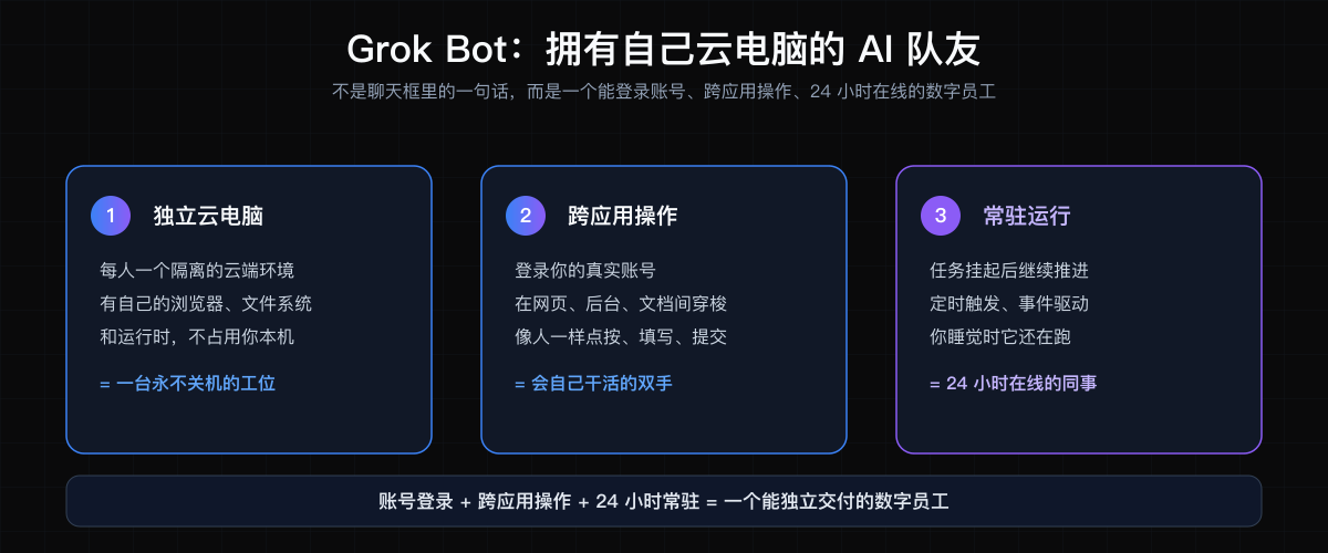 Grok Bot:拥有自己云电脑的 AI 队友