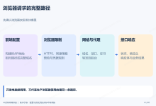 AI写的系统接口请求失败怎么办?地址、跨域和网络连接排查-171主机测评