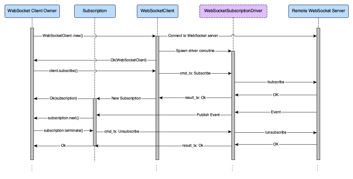 Tendermint-rs WebSocket客户端并发模型