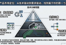 AI 产品市场定位:从技术驱动到需求驱动,找到属于你的那一寸战场-171主机测评