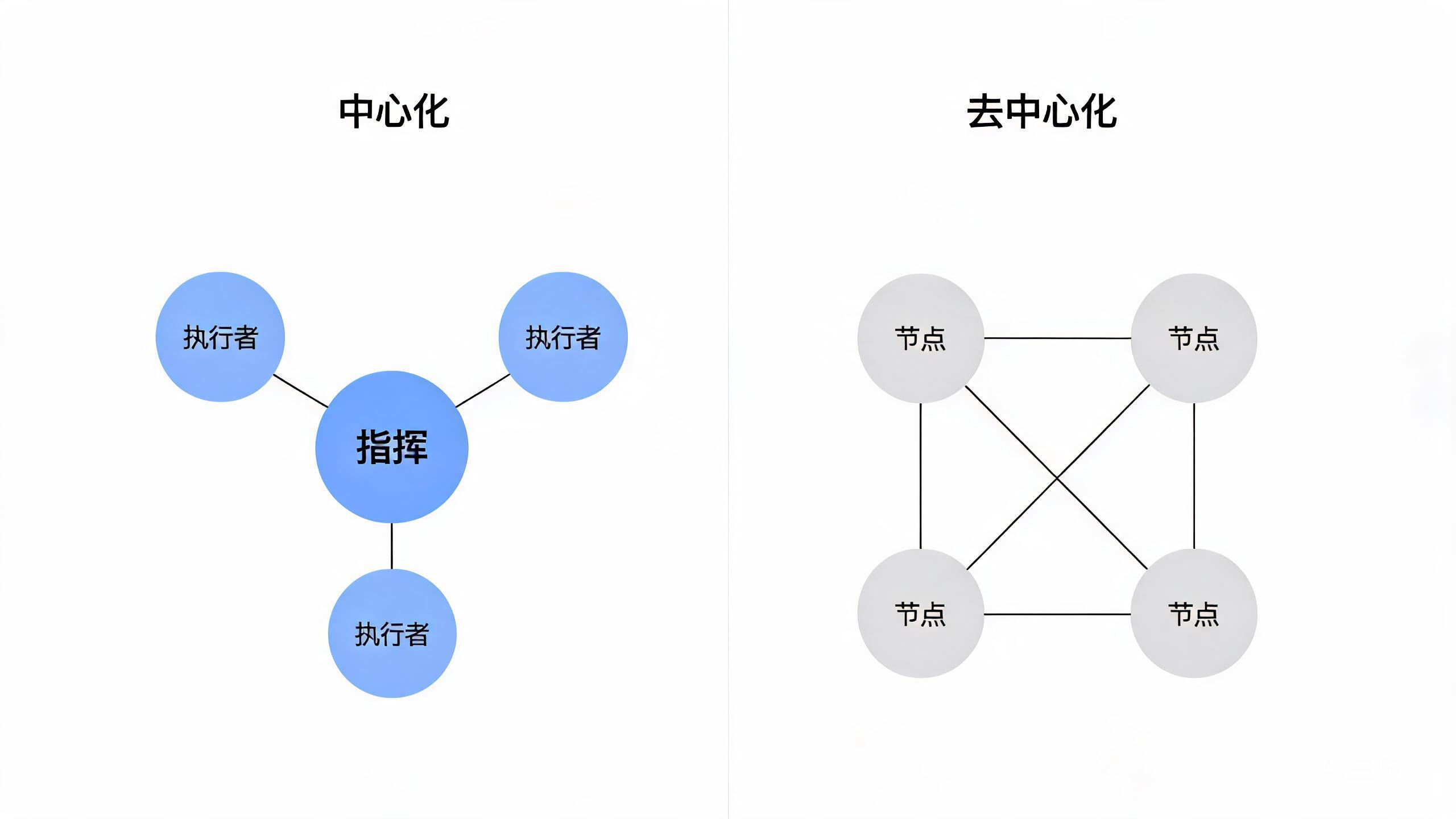 中心化 vs 去中心化