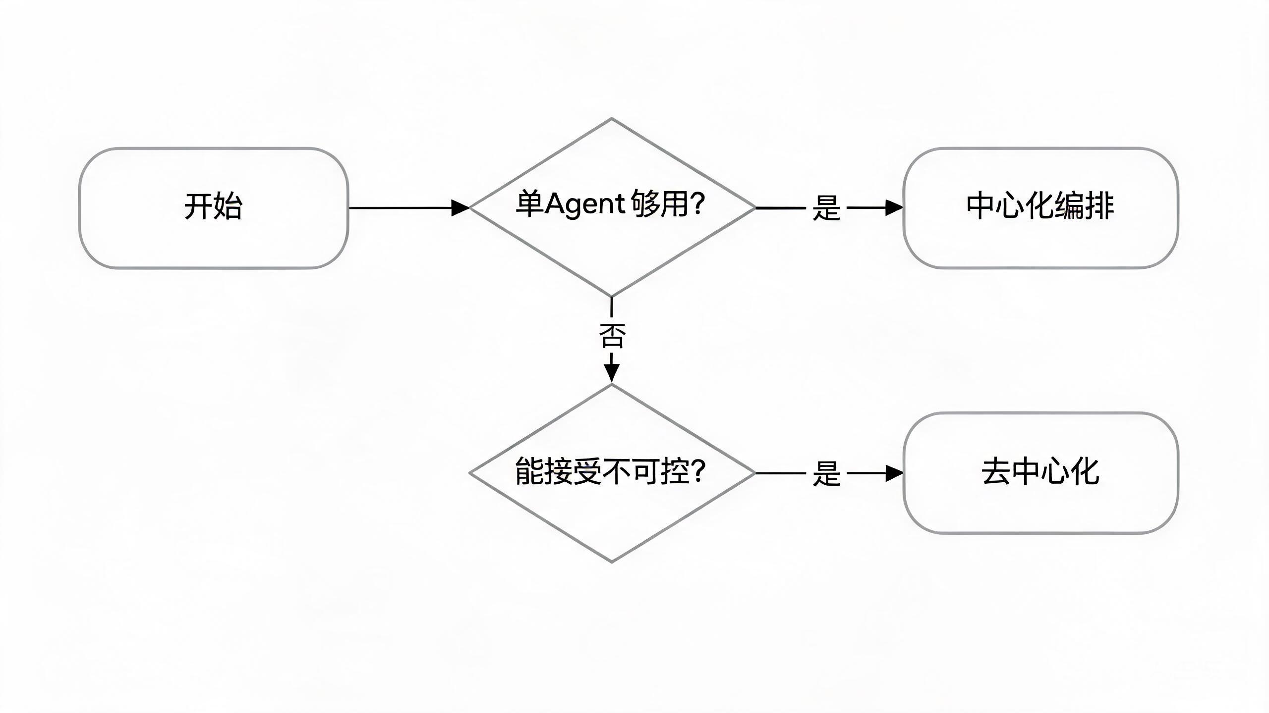 选型决策流程